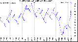 Milwaukee Weather Outdoor Humidity<br>Daily Low