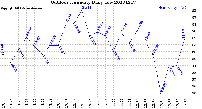 Milwaukee Weather Outdoor Humidity<br>Daily Low