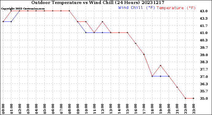 Milwaukee Weather Outdoor Temperature<br>vs Wind Chill<br>(24 Hours)