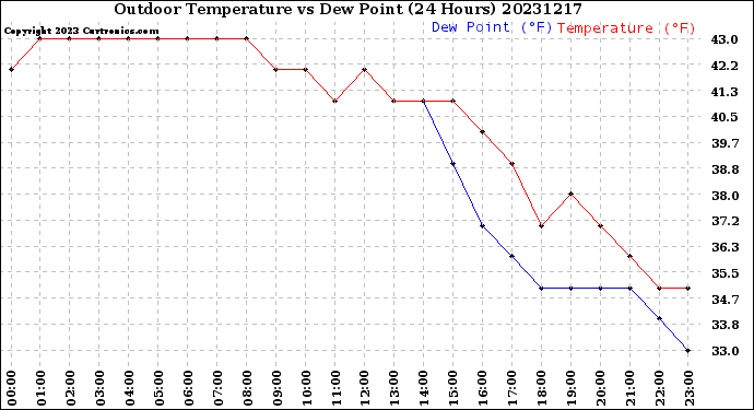 Milwaukee Weather Outdoor Temperature<br>vs Dew Point<br>(24 Hours)