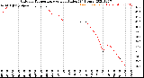 Milwaukee Weather Outdoor Temperature<br>vs Heat Index<br>(24 Hours)