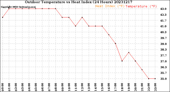 Milwaukee Weather Outdoor Temperature<br>vs Heat Index<br>(24 Hours)