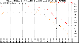 Milwaukee Weather Outdoor Temperature<br>vs THSW Index<br>per Hour<br>(24 Hours)