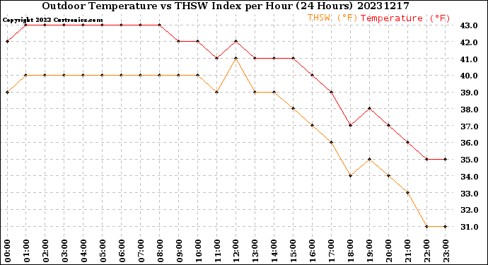 Milwaukee Weather Outdoor Temperature<br>vs THSW Index<br>per Hour<br>(24 Hours)