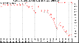 Milwaukee Weather Outdoor Temperature<br>per Hour<br>(24 Hours)