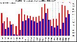 Milwaukee Weather Outdoor Temperature<br>Daily High/Low