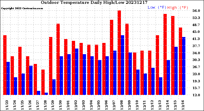 Milwaukee Weather Outdoor Temperature<br>Daily High/Low