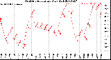 Milwaukee Weather Outdoor Temperature<br>Daily High