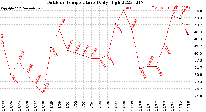 Milwaukee Weather Outdoor Temperature<br>Daily High