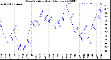 Milwaukee Weather Outdoor Temperature<br>Daily Low