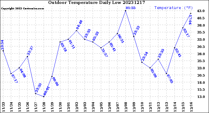 Milwaukee Weather Outdoor Temperature<br>Daily Low