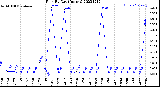 Milwaukee Weather Rain<br>By Day<br>(Inches)