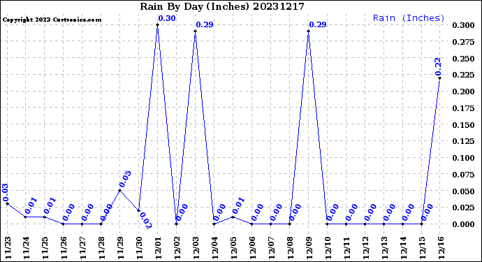 Milwaukee Weather Rain<br>By Day<br>(Inches)