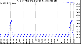 Milwaukee Weather Rain<br>per Hour<br>(Inches)<br>(24 Hours)