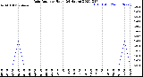 Milwaukee Weather Rain Rate<br>per Hour<br>(24 Hours)