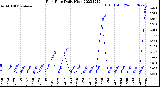 Milwaukee Weather Rain Rate<br>Daily High