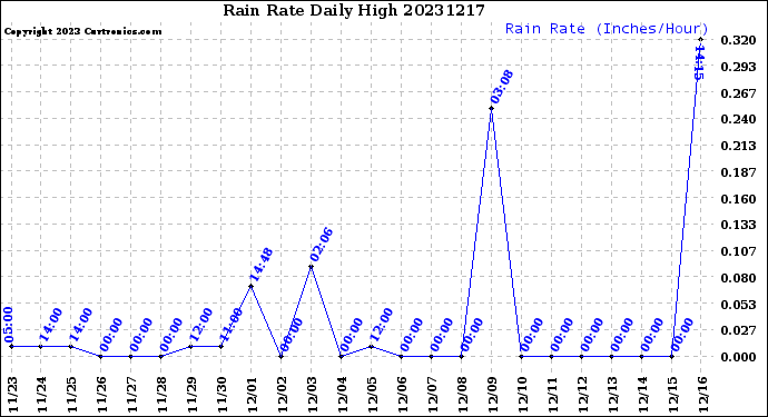 Milwaukee Weather Rain Rate<br>Daily High