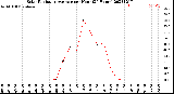 Milwaukee Weather Solar Radiation Average<br>per Hour<br>(24 Hours)