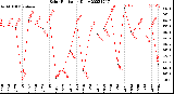 Milwaukee Weather Solar Radiation<br>Daily