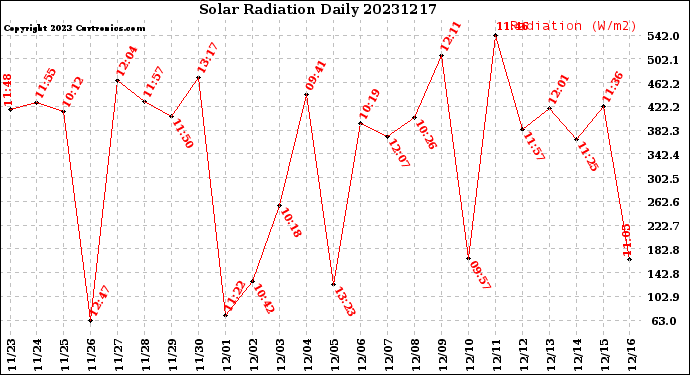 Milwaukee Weather Solar Radiation<br>Daily