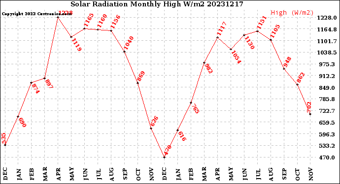 Milwaukee Weather Solar Radiation<br>Monthly High W/m2