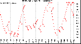 Milwaukee Weather THSW Index<br>Daily High