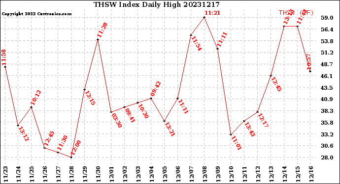 Milwaukee Weather THSW Index<br>Daily High