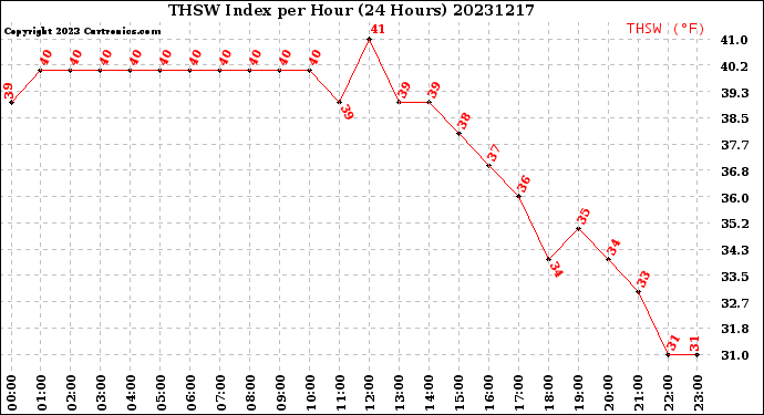 Milwaukee Weather THSW Index<br>per Hour<br>(24 Hours)