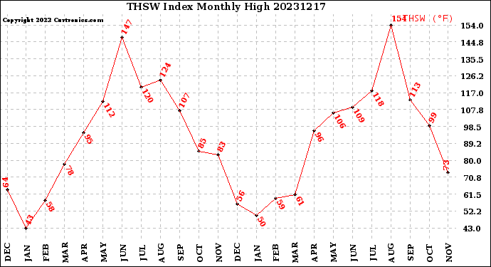 Milwaukee Weather THSW Index<br>Monthly High