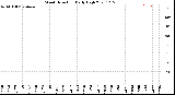 Milwaukee Weather Wind Direction<br>Daily High