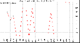 Milwaukee Weather Wind Direction<br>Monthly High