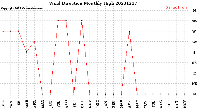 Milwaukee Weather Wind Direction<br>Monthly High