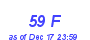 Milwaukee Weather THSW Index High Month