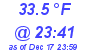 Milwaukee Weather Dewpoint High Low Today