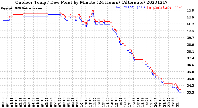 Milwaukee Weather Outdoor Temp / Dew Point<br>by Minute<br>(24 Hours) (Alternate)