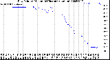 Milwaukee Weather Dew Point<br>by Minute<br>(24 Hours) (Alternate)