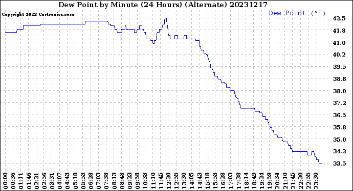 Milwaukee Weather Dew Point<br>by Minute<br>(24 Hours) (Alternate)