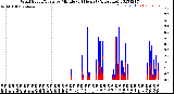 Milwaukee Weather Wind Speed/Gusts<br>by Minute<br>(24 Hours) (Alternate)