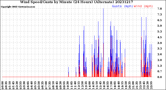 Milwaukee Weather Wind Speed/Gusts<br>by Minute<br>(24 Hours) (Alternate)