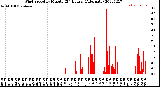 Milwaukee Weather Wind Speed<br>by Minute<br>(24 Hours) (Alternate)