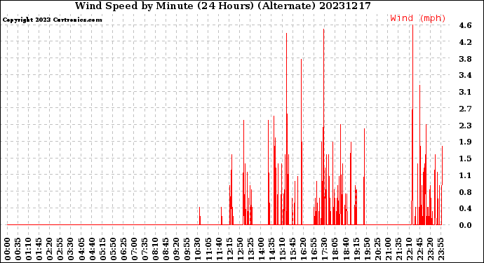 Milwaukee Weather Wind Speed<br>by Minute<br>(24 Hours) (Alternate)