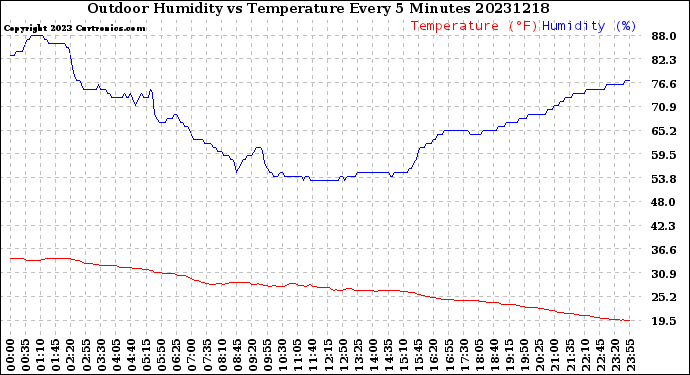 Milwaukee Weather Outdoor Humidity<br>vs Temperature<br>Every 5 Minutes