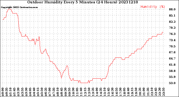 Milwaukee Weather Outdoor Humidity<br>Every 5 Minutes<br>(24 Hours)