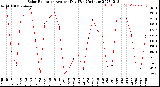 Milwaukee Weather Solar Radiation<br>Avg per Day W/m2/minute