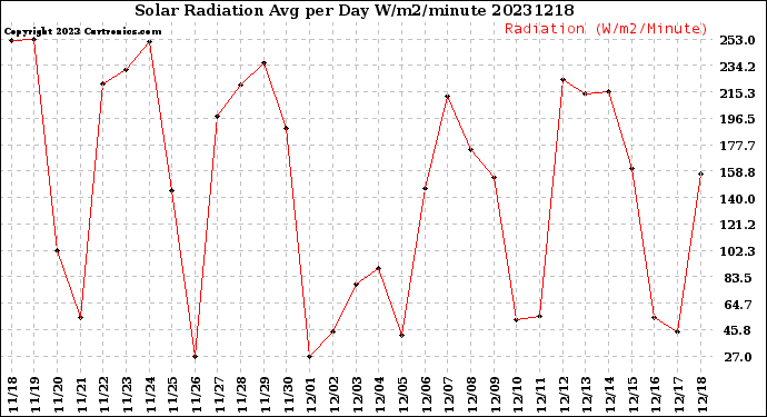 Milwaukee Weather Solar Radiation<br>Avg per Day W/m2/minute