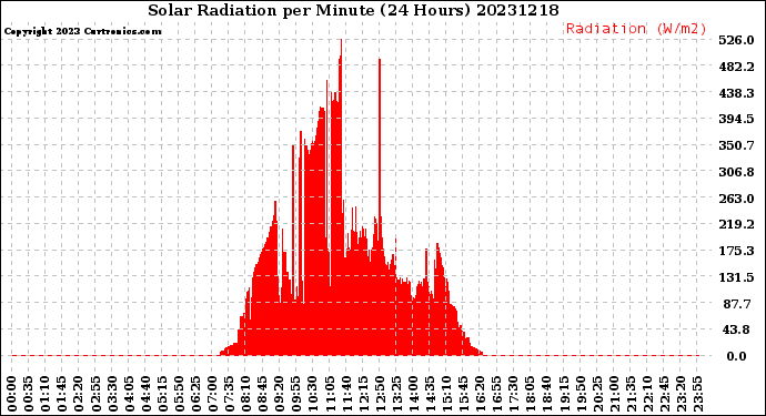 Milwaukee Weather Solar Radiation<br>per Minute<br>(24 Hours)