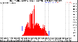 Milwaukee Weather Solar Radiation<br>& Day Average<br>per Minute<br>(Today)