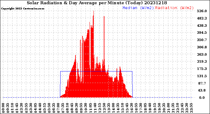 Milwaukee Weather Solar Radiation<br>& Day Average<br>per Minute<br>(Today)