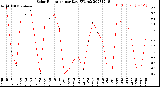 Milwaukee Weather Solar Radiation<br>per Day KW/m2