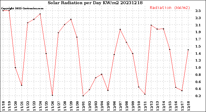 Milwaukee Weather Solar Radiation<br>per Day KW/m2